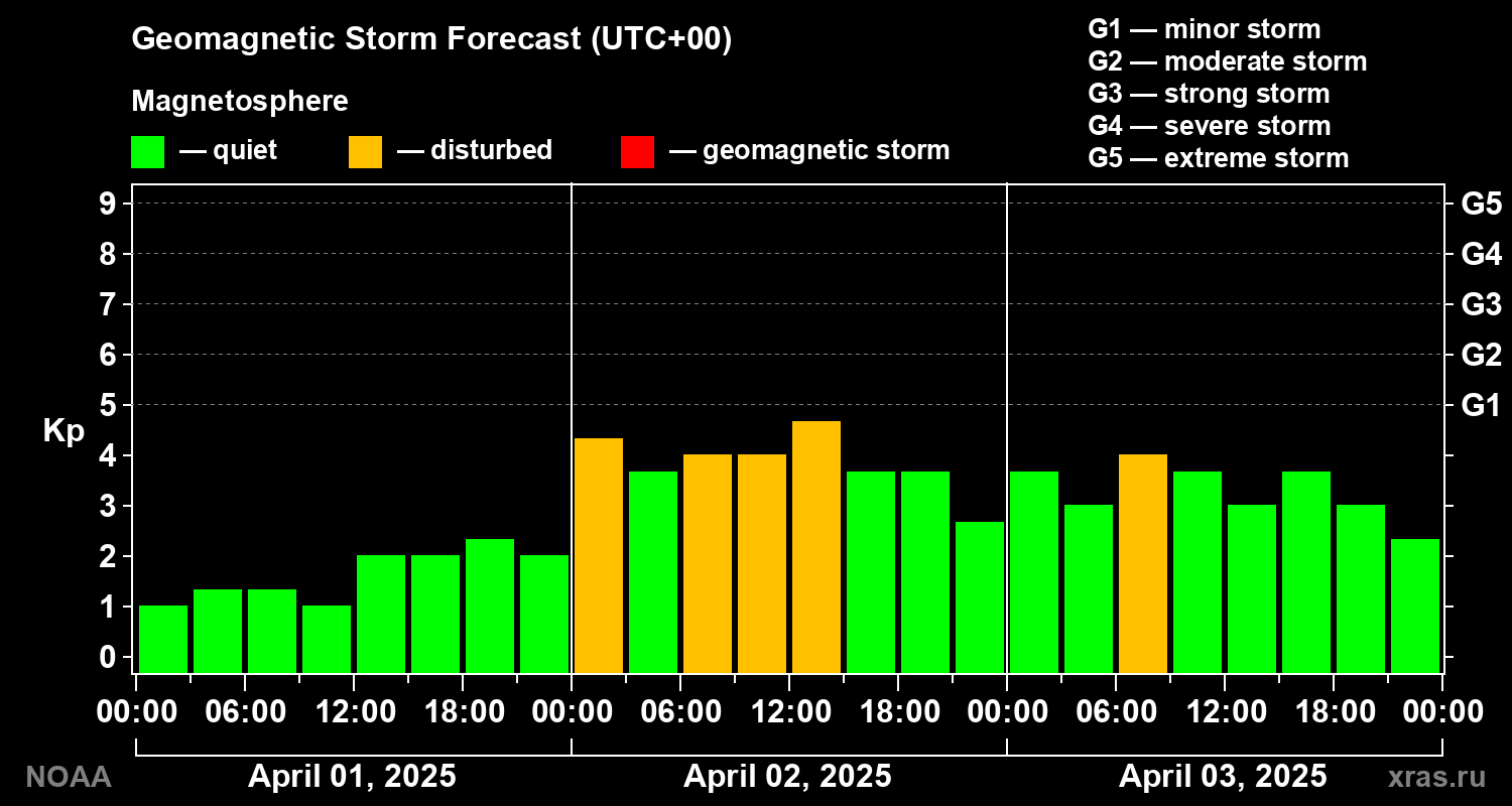 Geomagnetic index Kp forecast for three days