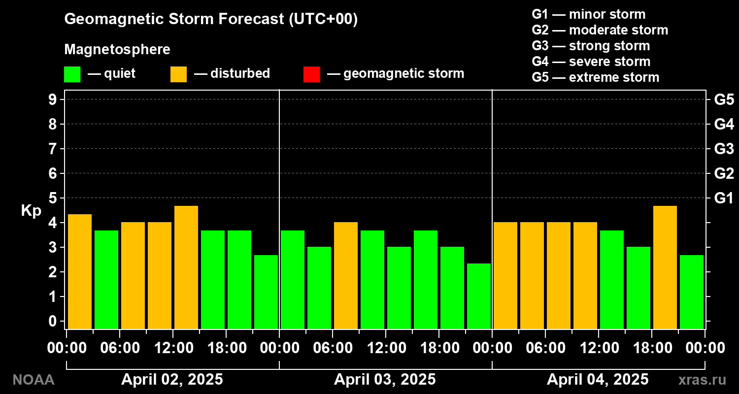 Geomagnetic index Kp forecast for three days