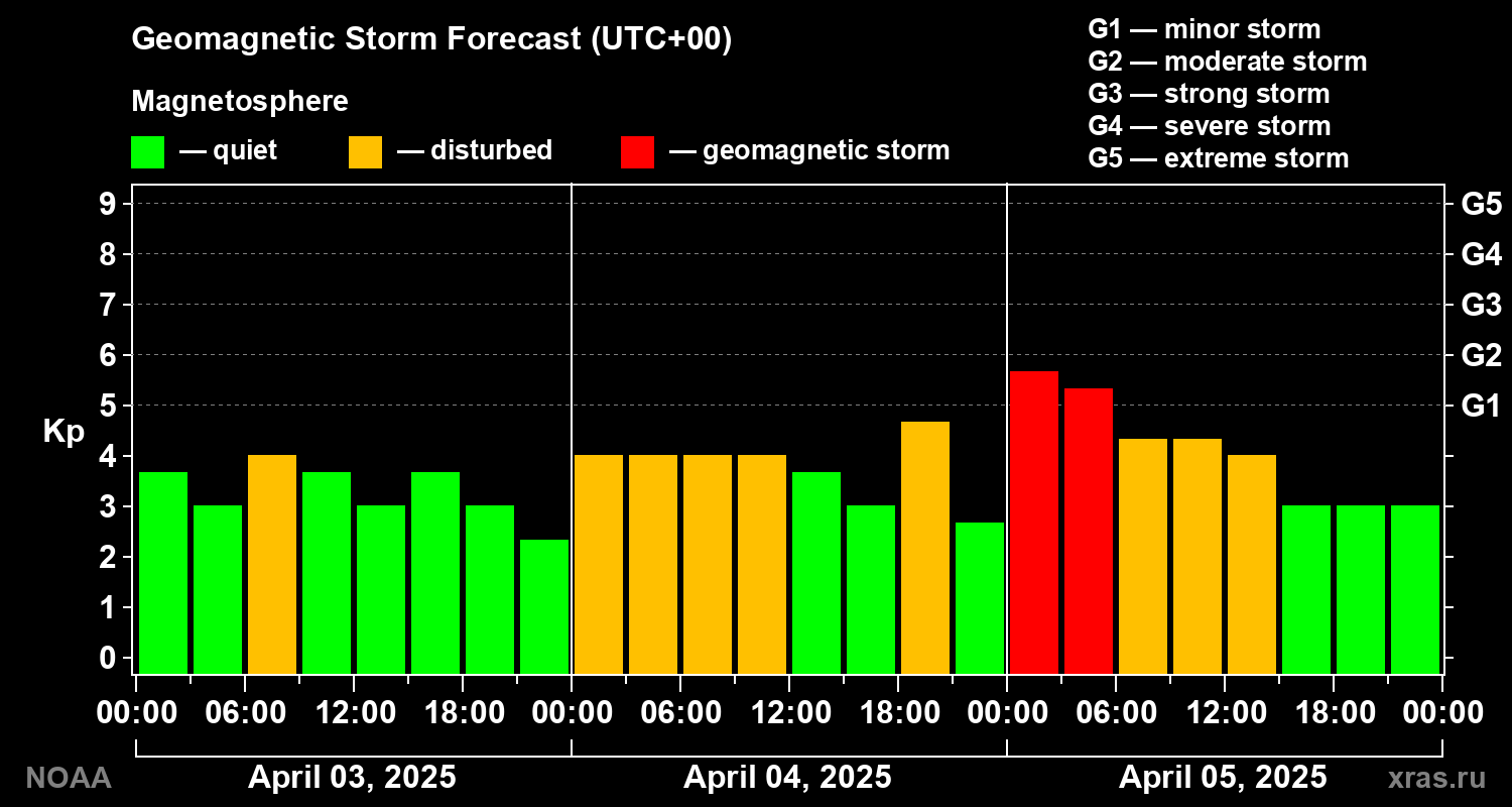 Geomagnetic index Kp forecast for three days