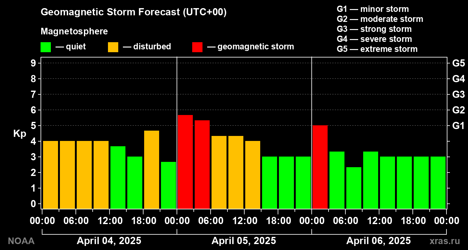 Geomagnetic index Kp forecast for three days