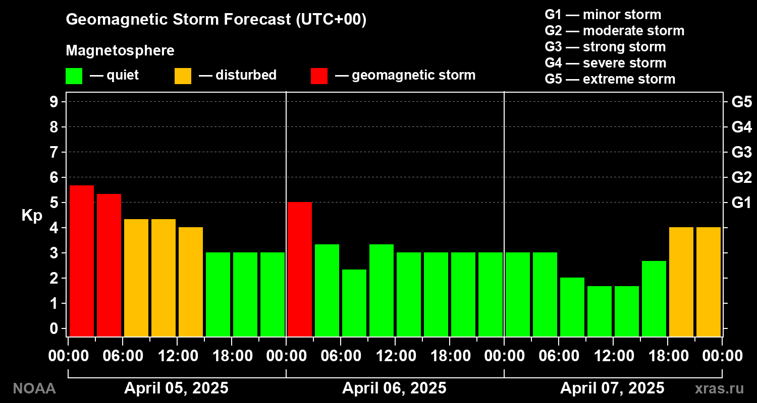 Geomagnetic index Kp forecast for three days