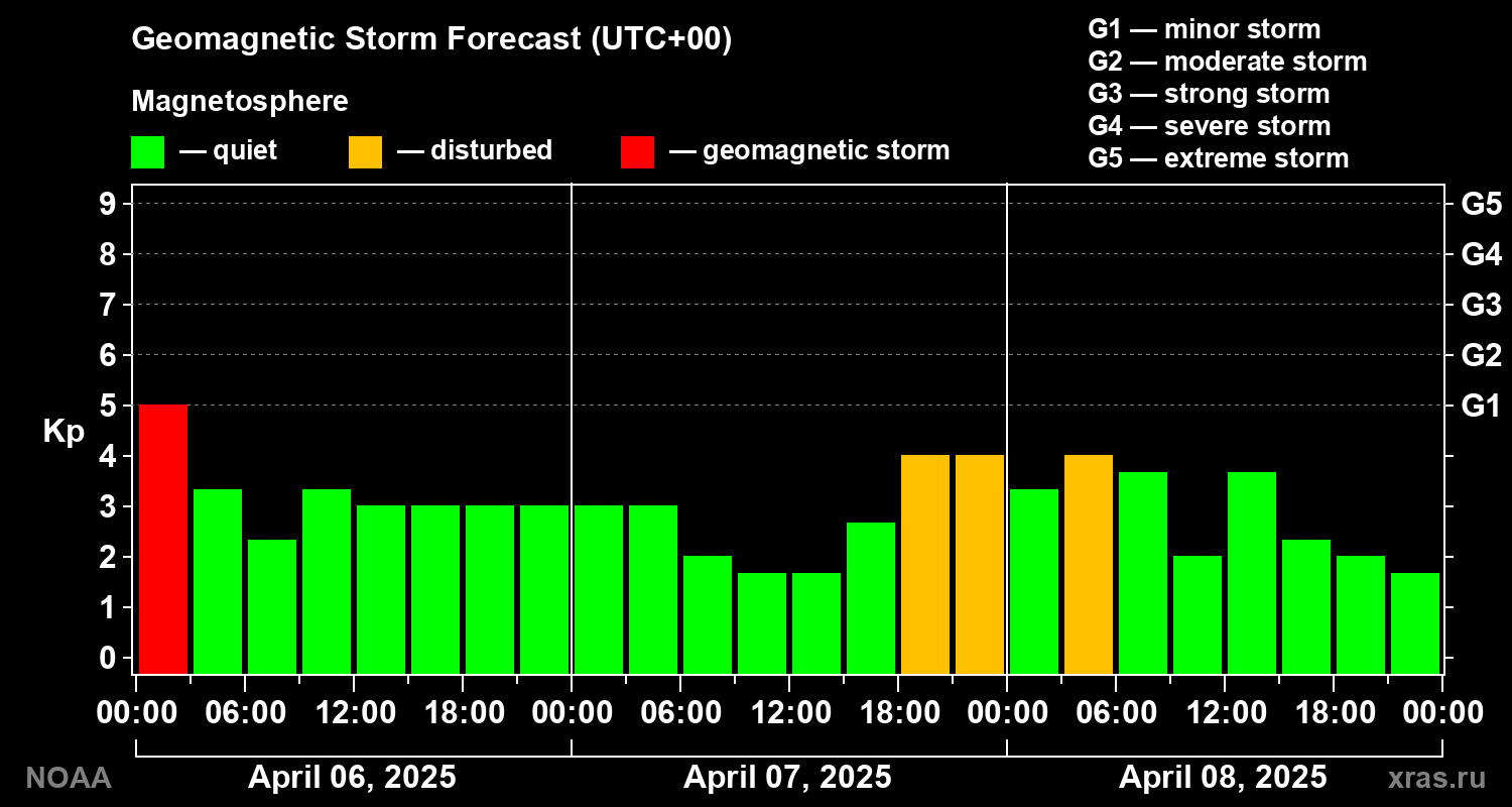 Geomagnetic index Kp forecast for three days