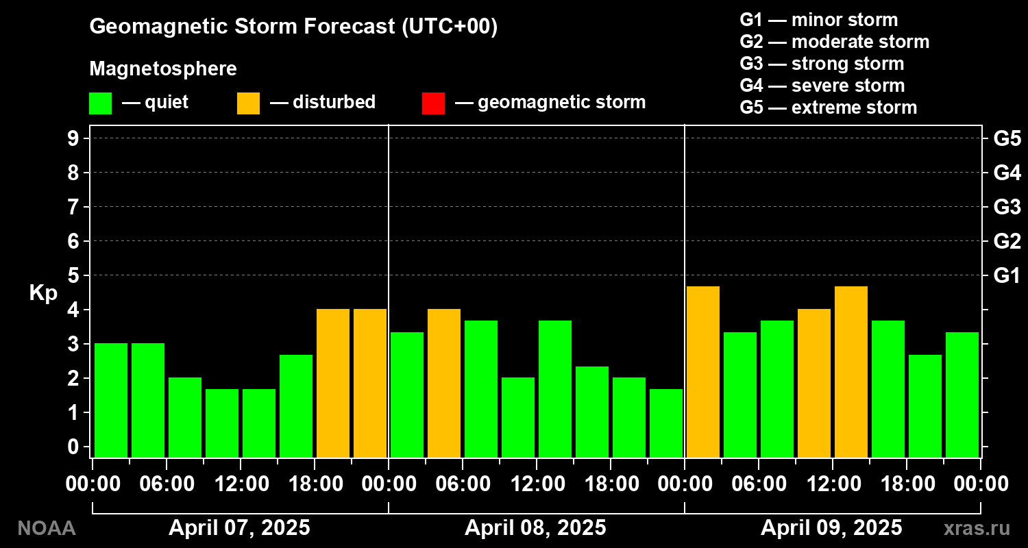 Geomagnetic index Kp forecast for three days