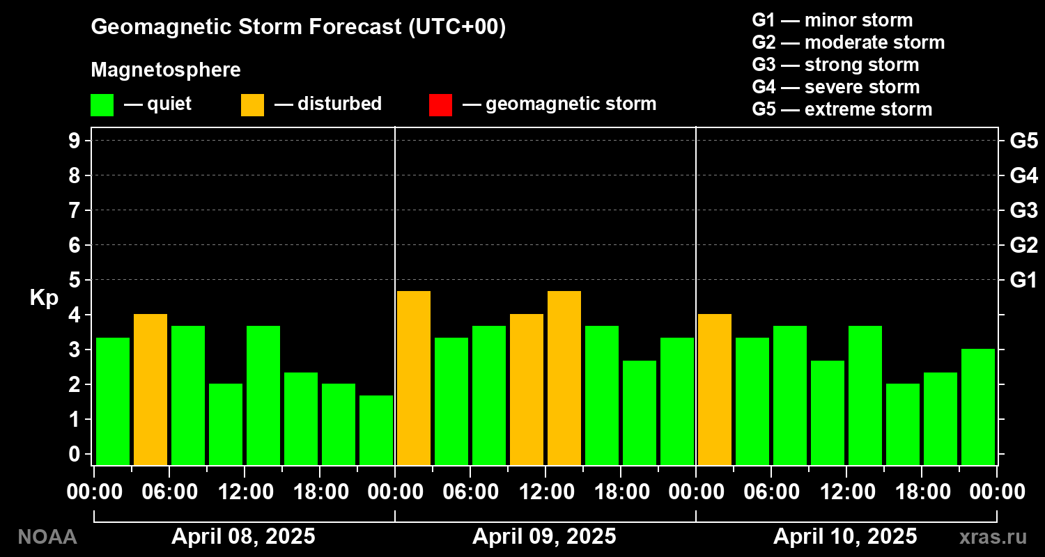 Geomagnetic index Kp forecast for three days
