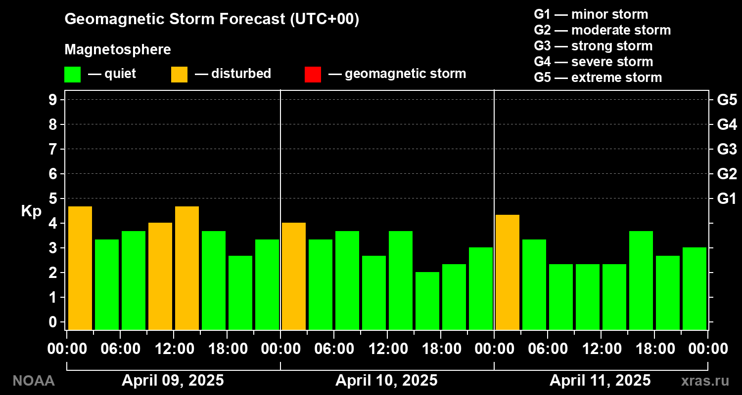 Geomagnetic index Kp forecast for three days