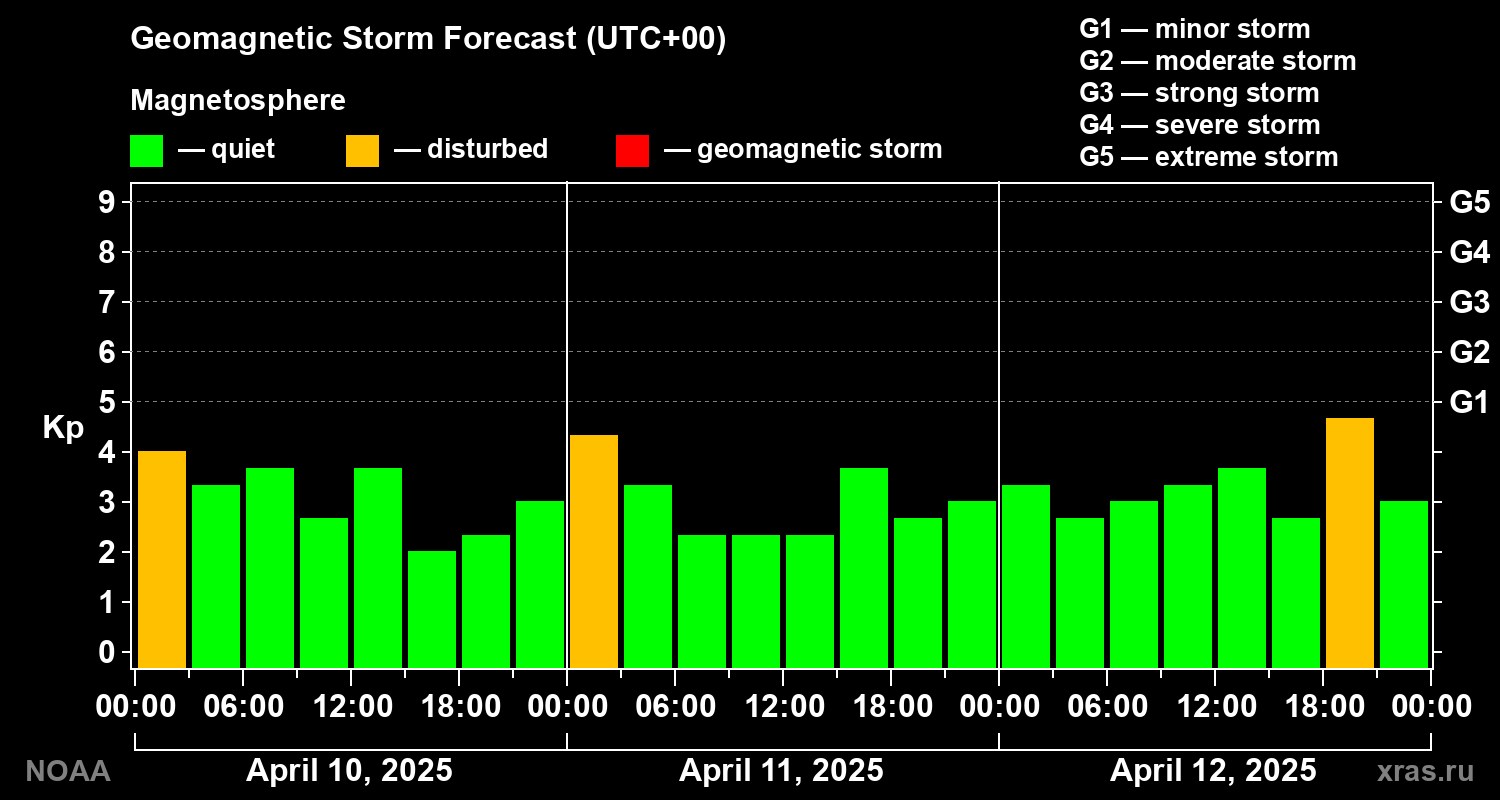 Geomagnetic index Kp forecast for three days