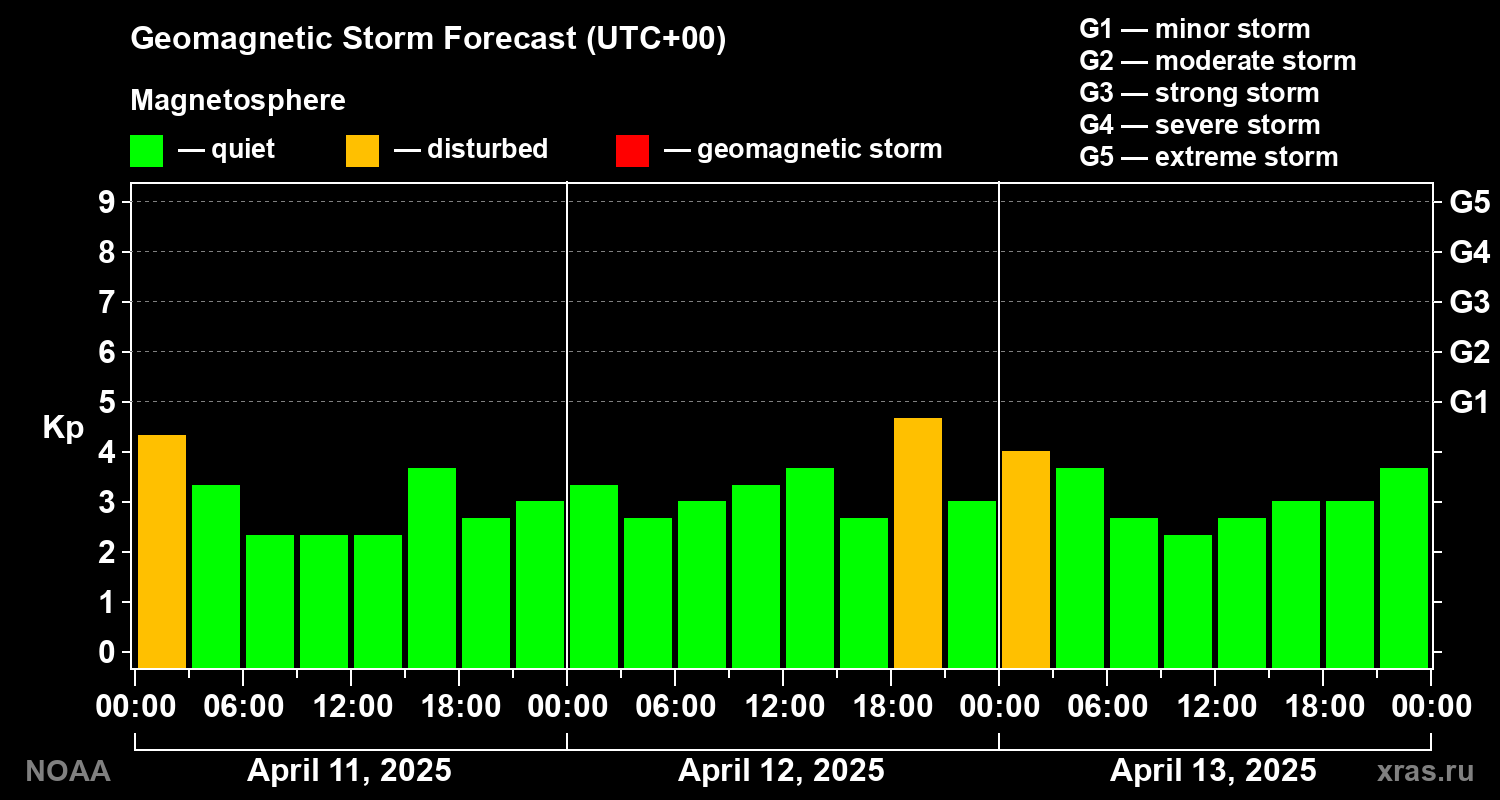 Geomagnetic index Kp forecast for three days