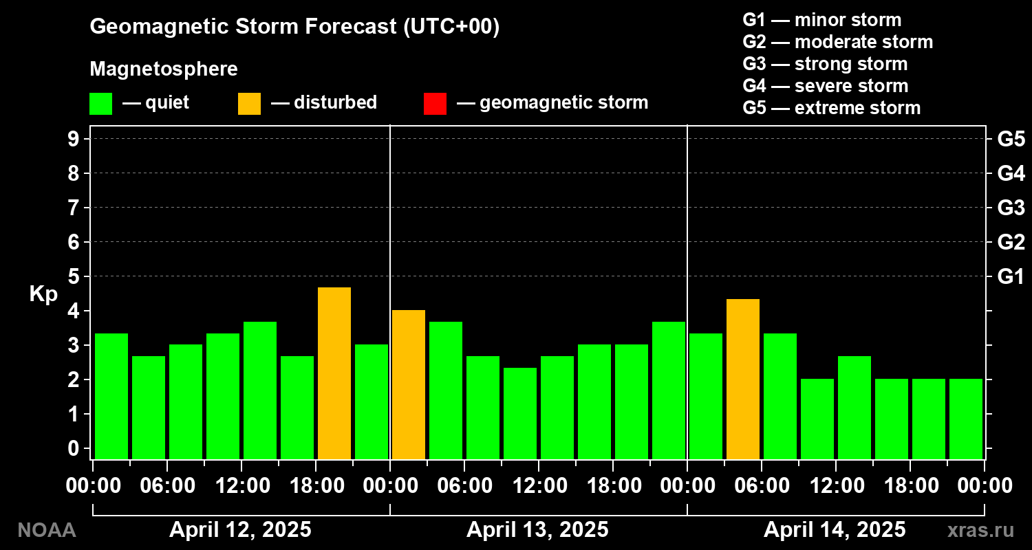 Geomagnetic index Kp forecast for three days