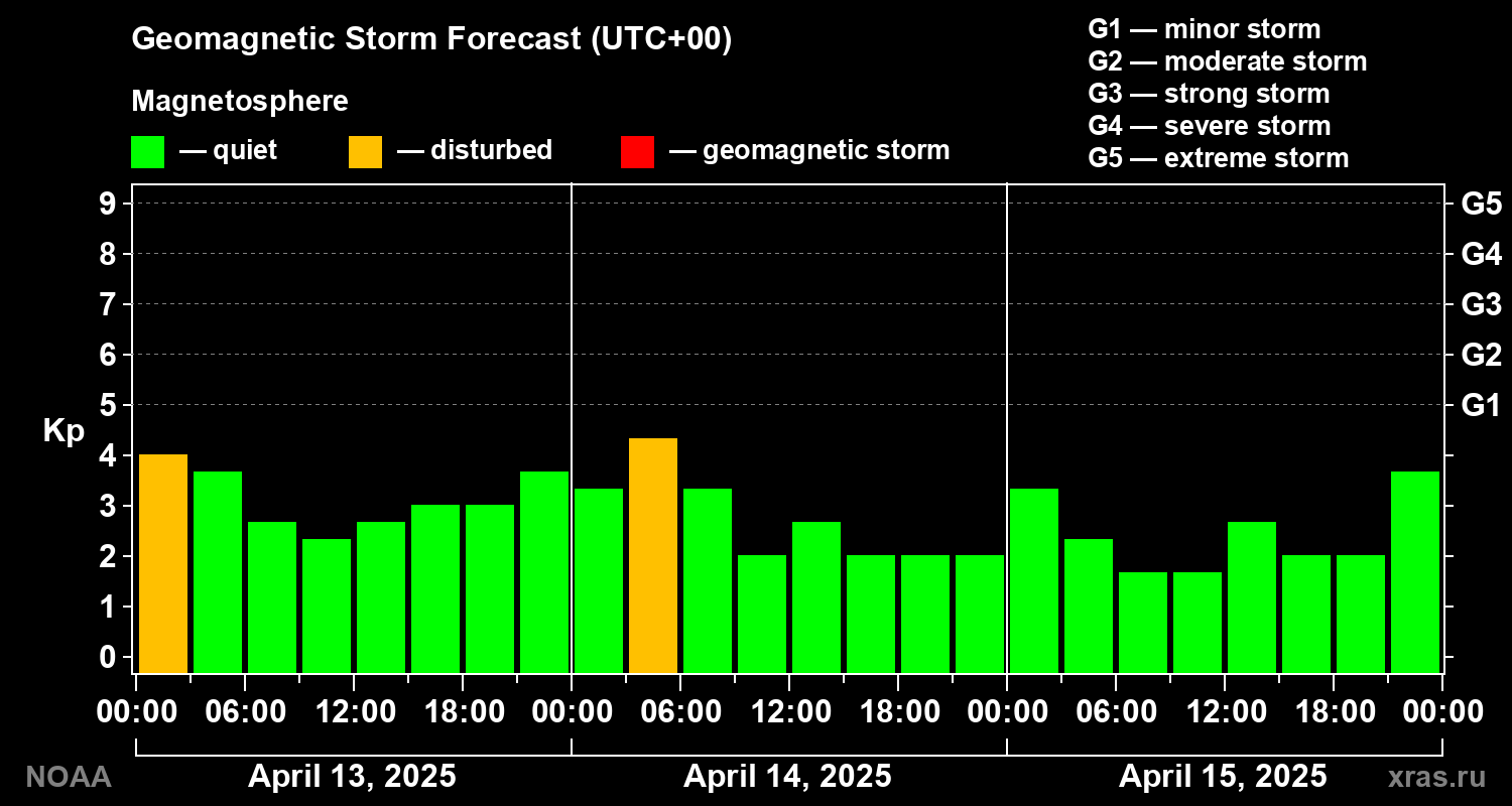 Geomagnetic index Kp forecast for three days