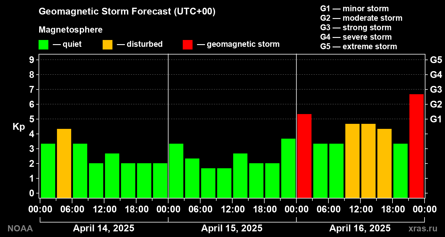 Geomagnetic index Kp forecast for three days