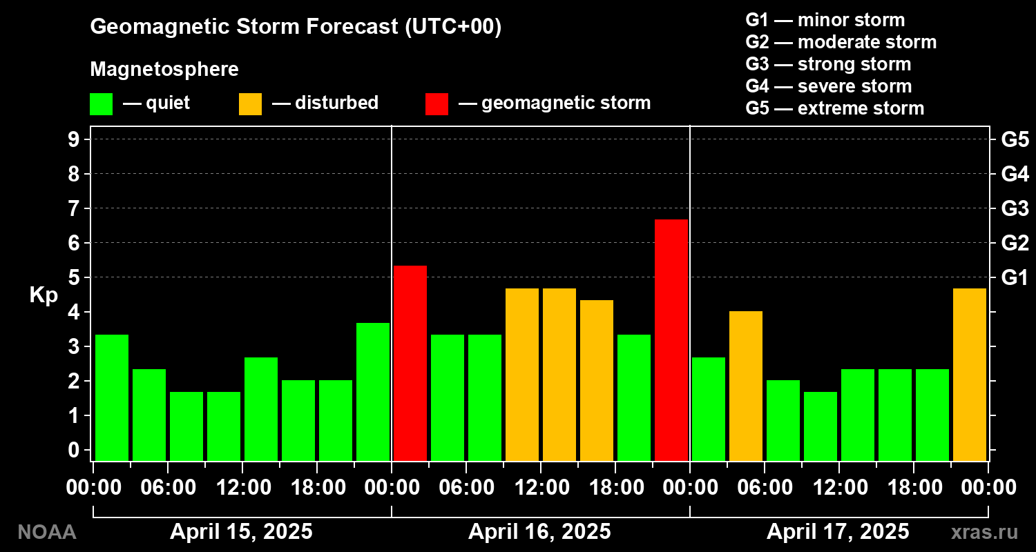 Geomagnetic index Kp forecast for three days
