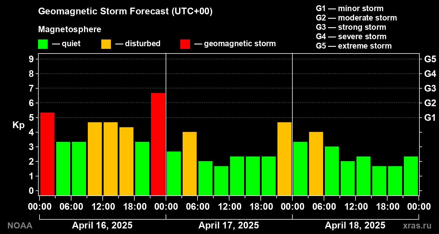 Geomagnetic index Kp forecast for three days