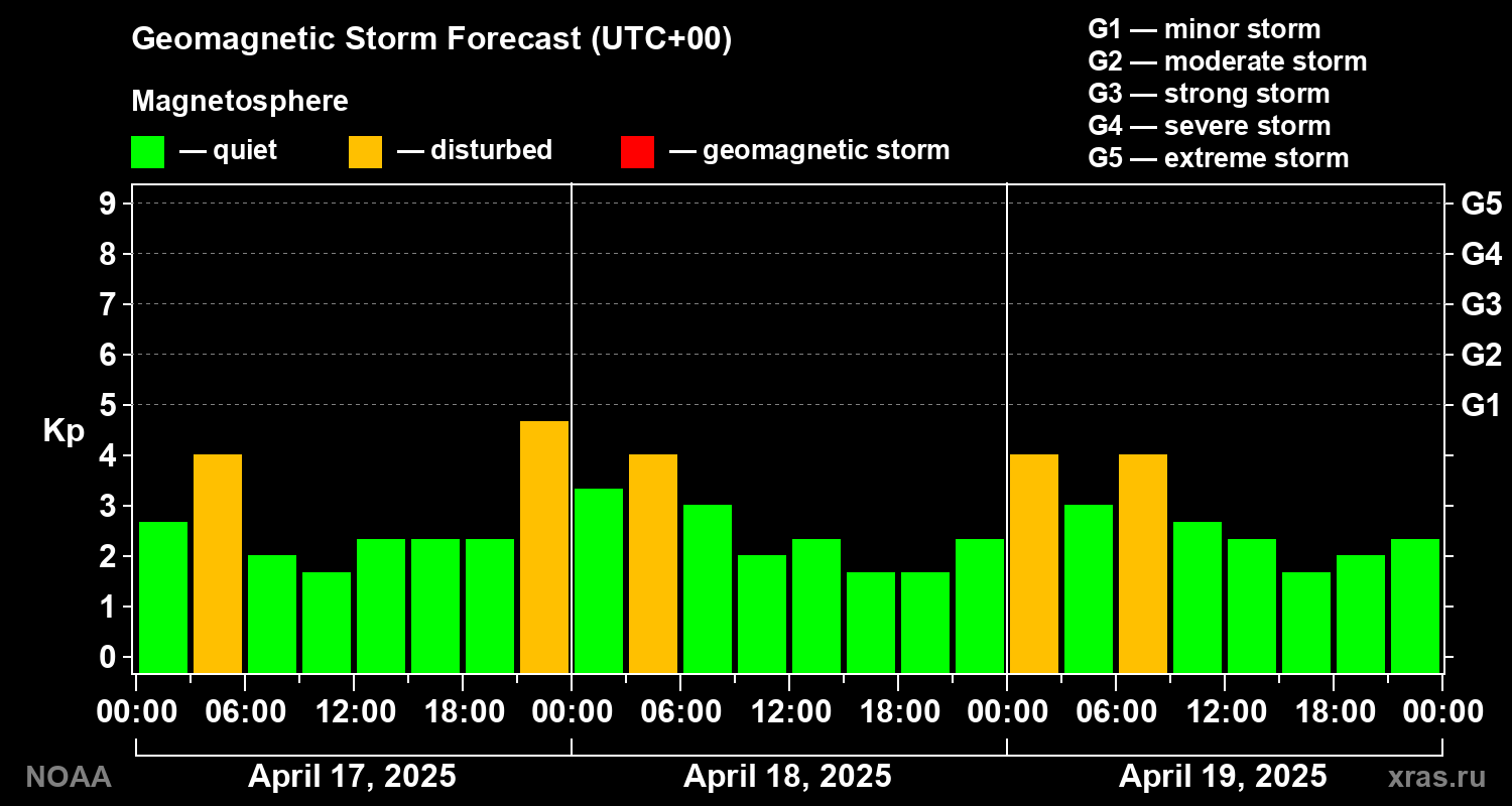 Geomagnetic index Kp forecast for three days
