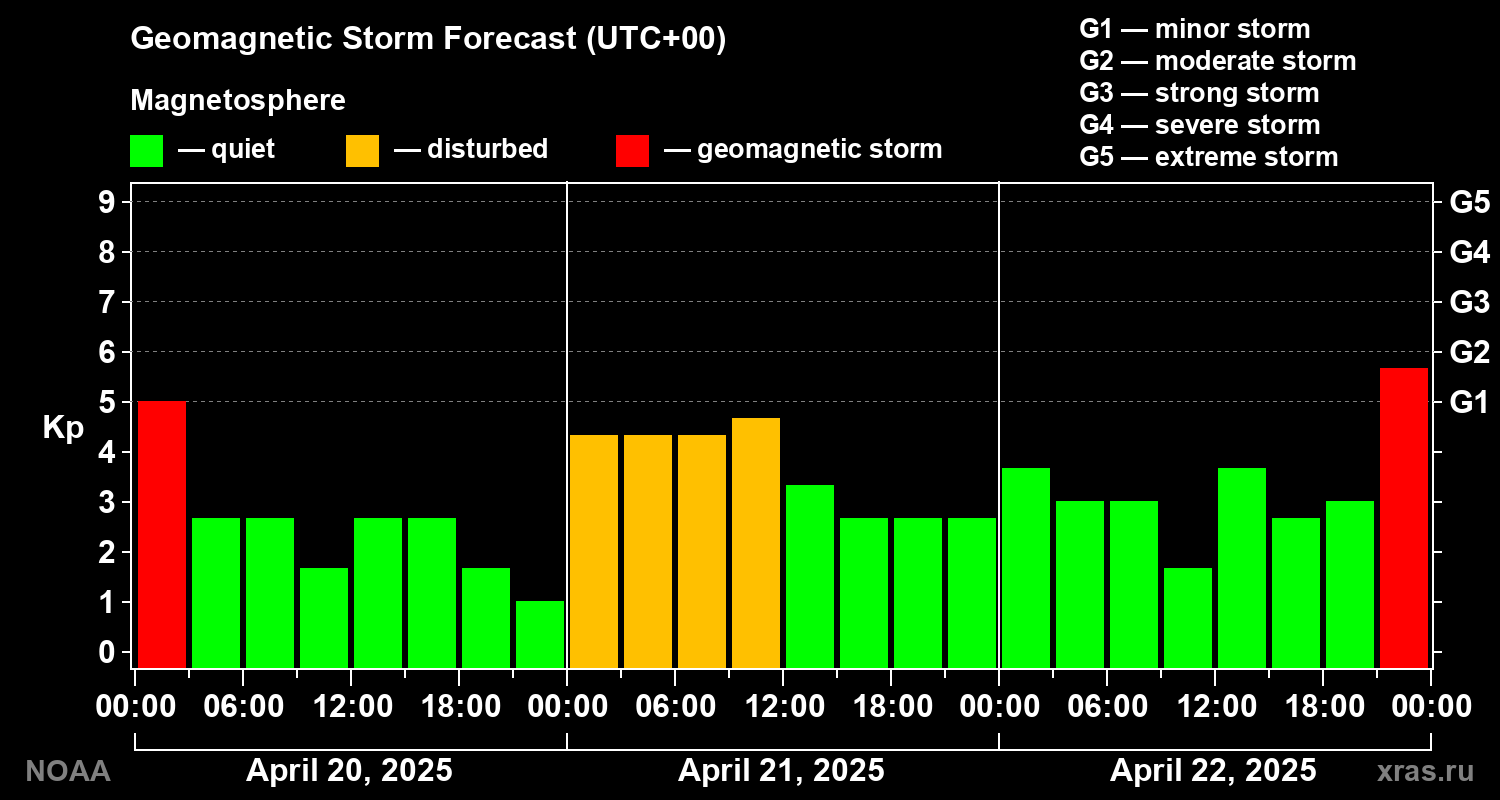 Geomagnetic index Kp forecast for three days