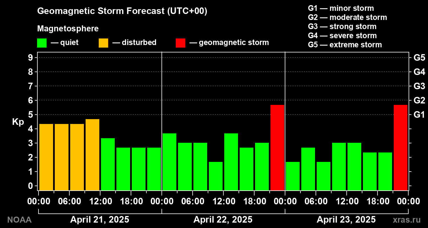 Geomagnetic index Kp forecast for three days