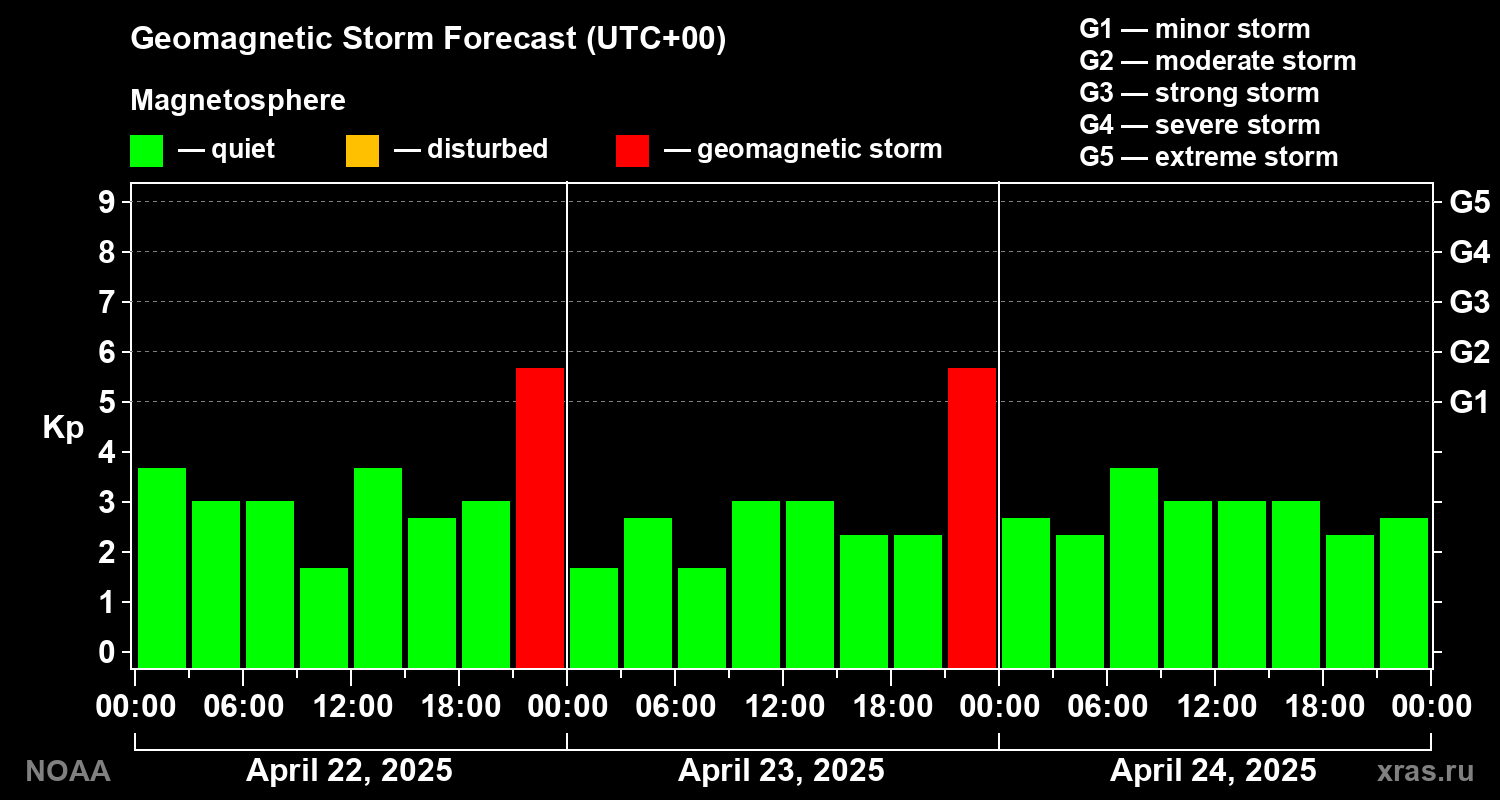 Geomagnetic index Kp forecast for three days