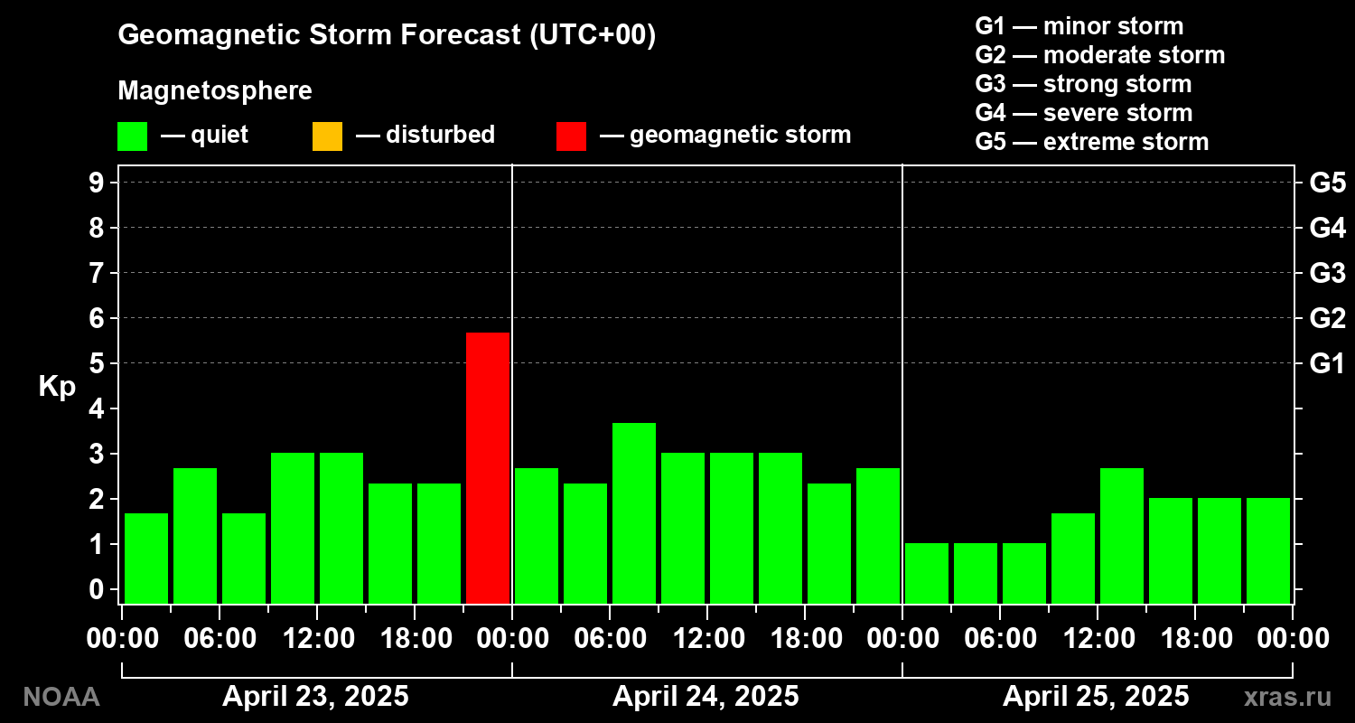 Geomagnetic index Kp forecast for three days