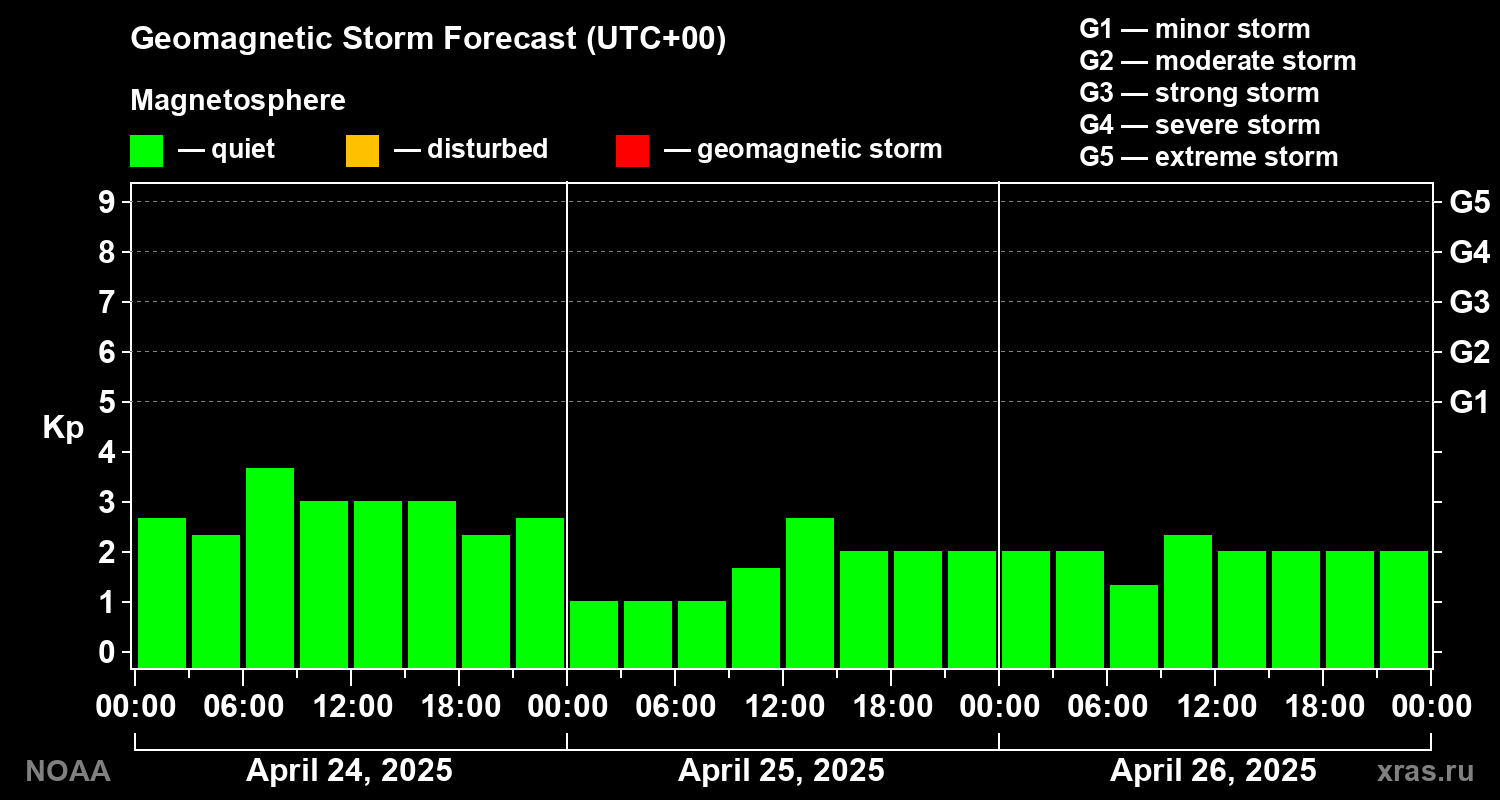 Geomagnetic index Kp forecast for three days