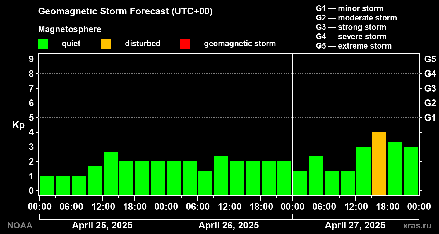 Geomagnetic index Kp forecast for three days