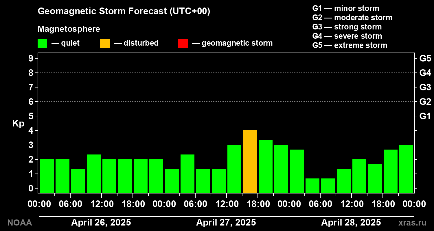Geomagnetic index Kp forecast for three days