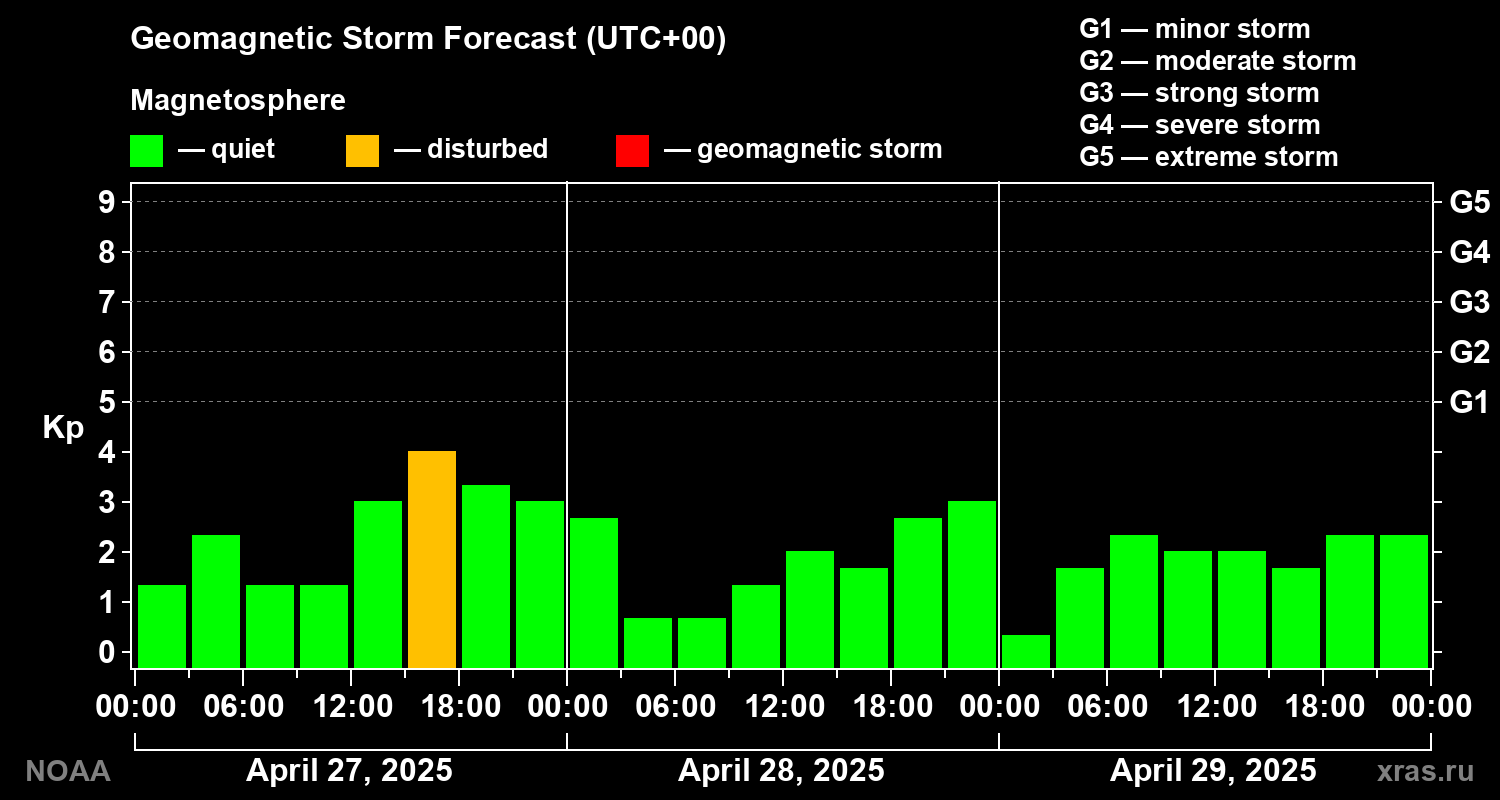 Geomagnetic index Kp forecast for three days