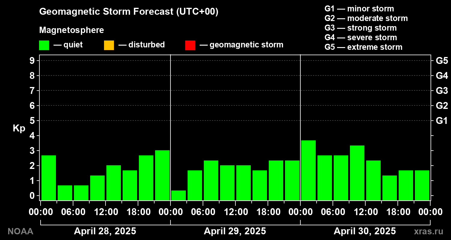 Geomagnetic index Kp forecast for three days