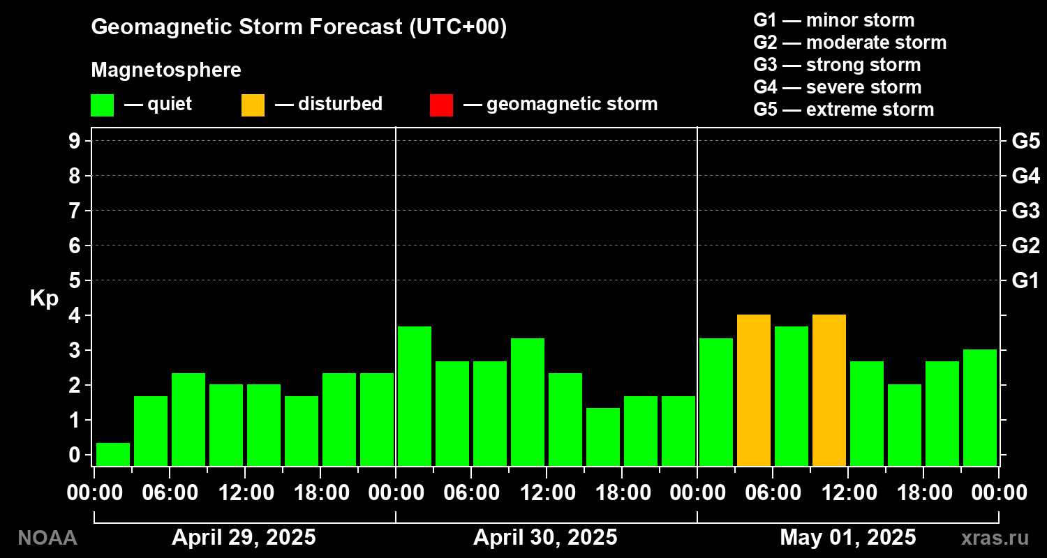 Geomagnetic index Kp forecast for three days