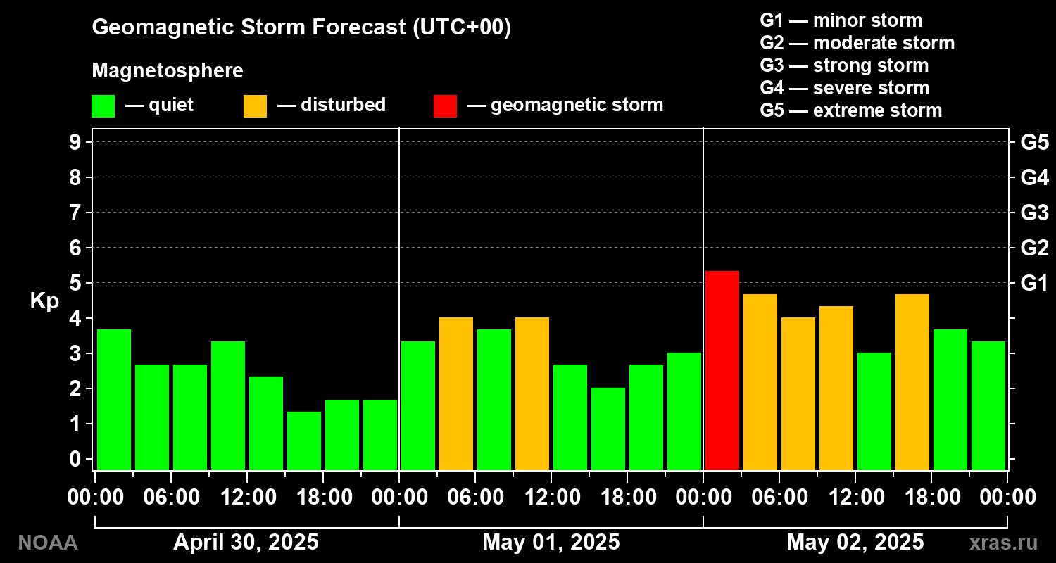Geomagnetic index Kp forecast for three days