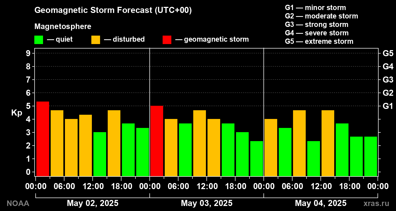 Geomagnetic index Kp forecast for three days