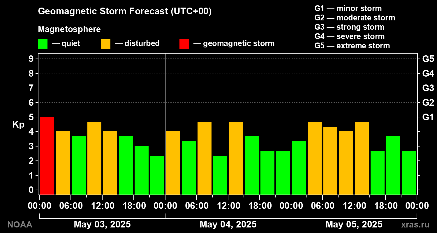 Geomagnetic index Kp forecast for three days
