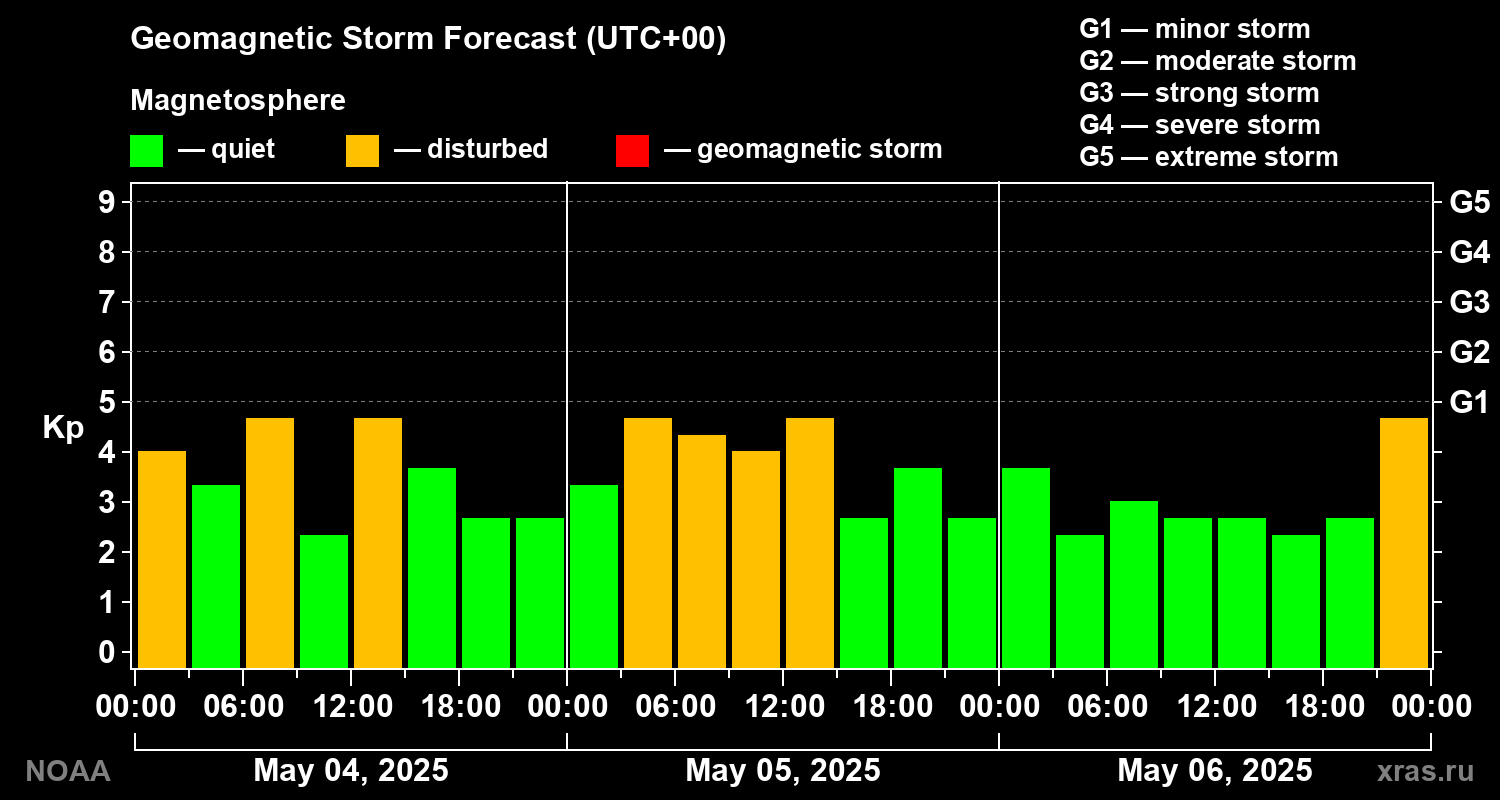 Geomagnetic index Kp forecast for three days