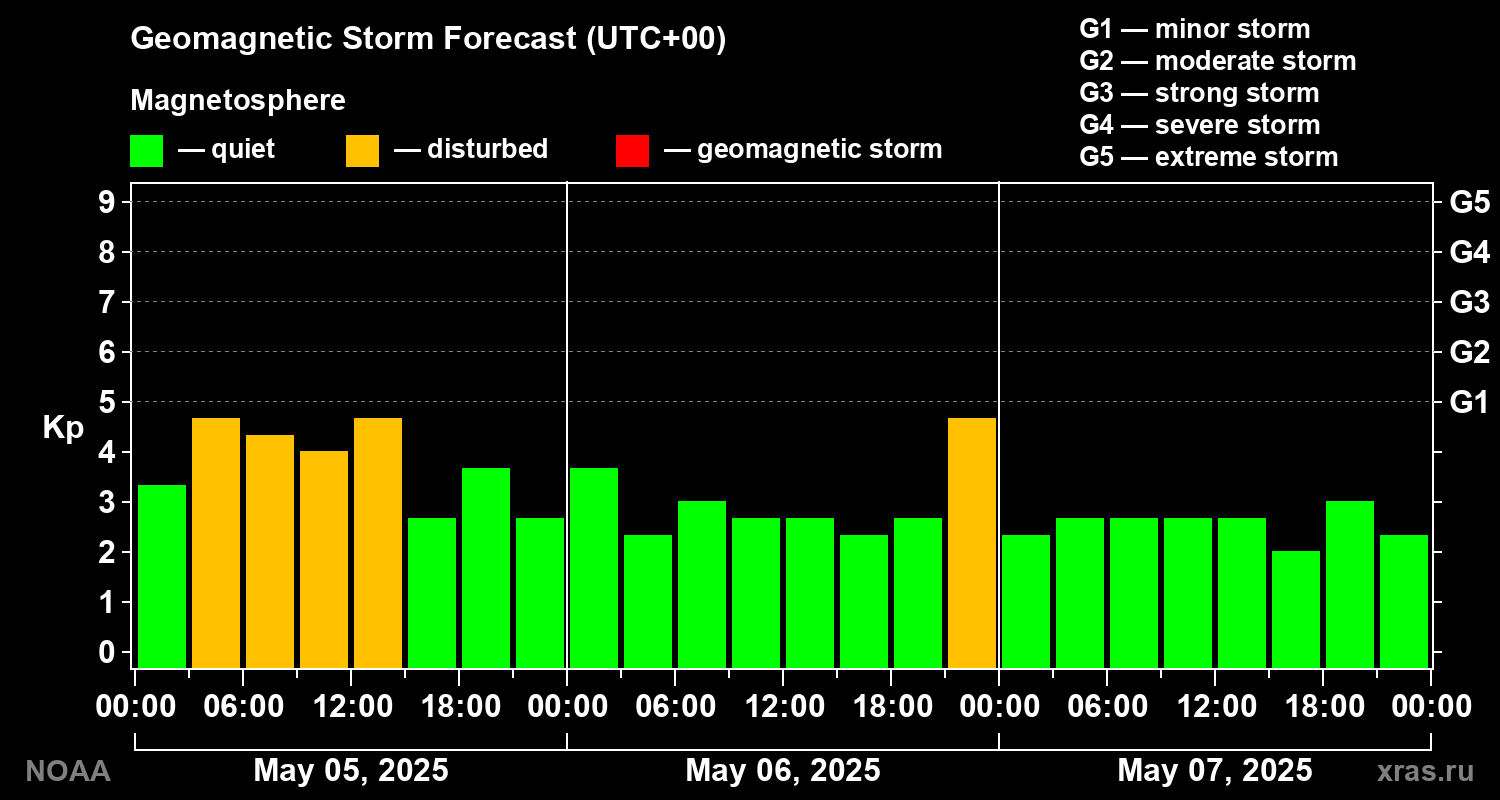 Geomagnetic index Kp forecast for three days