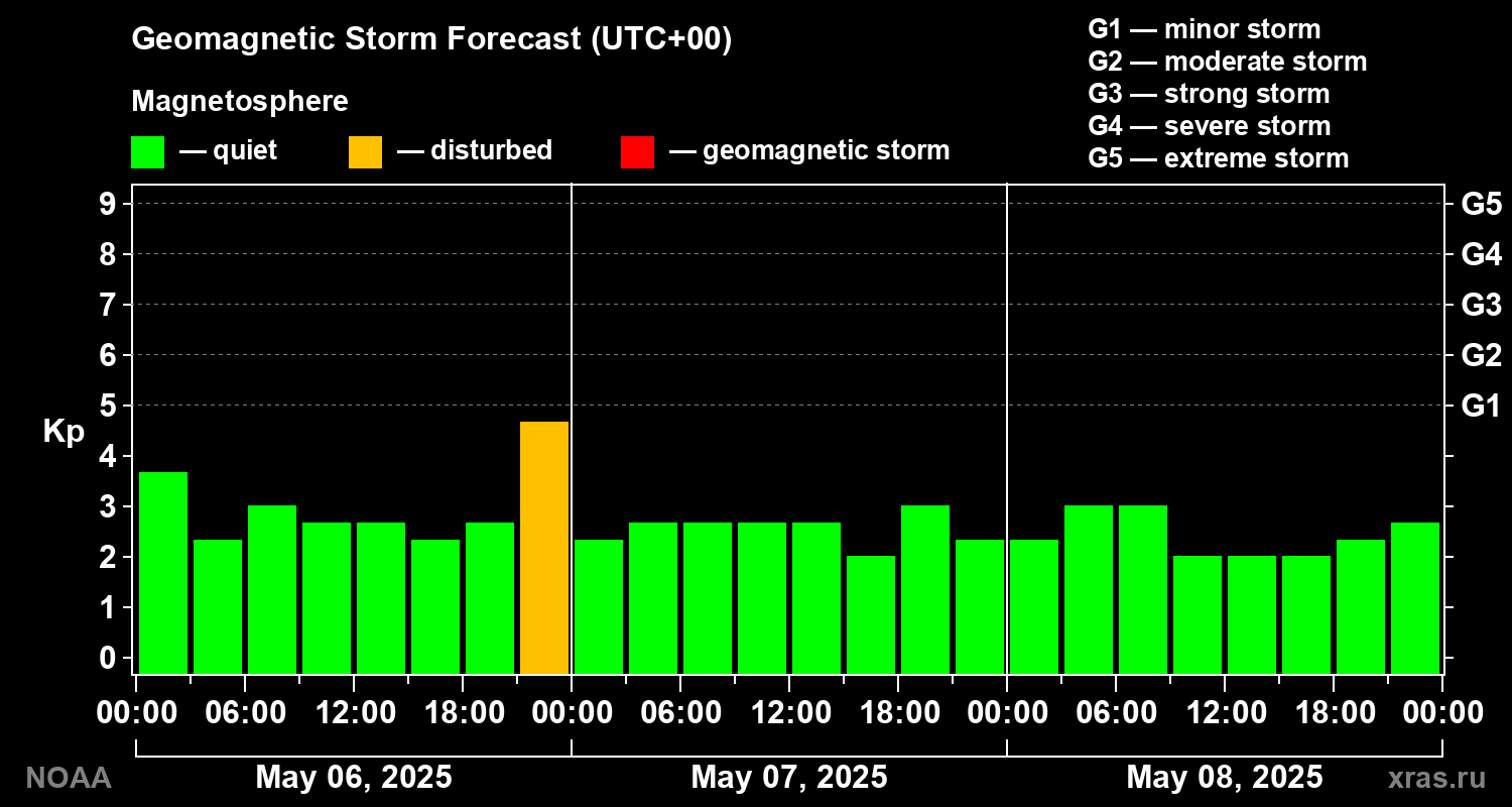 Geomagnetic index Kp forecast for three days
