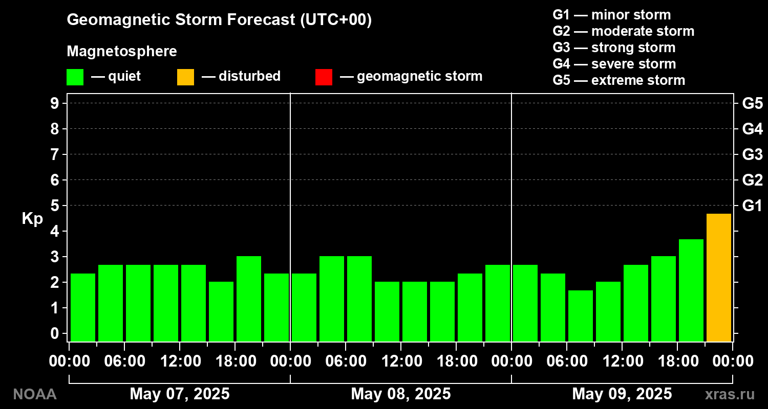 Geomagnetic index Kp forecast for three days