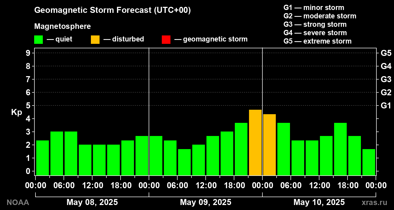 Geomagnetic index Kp forecast for three days
