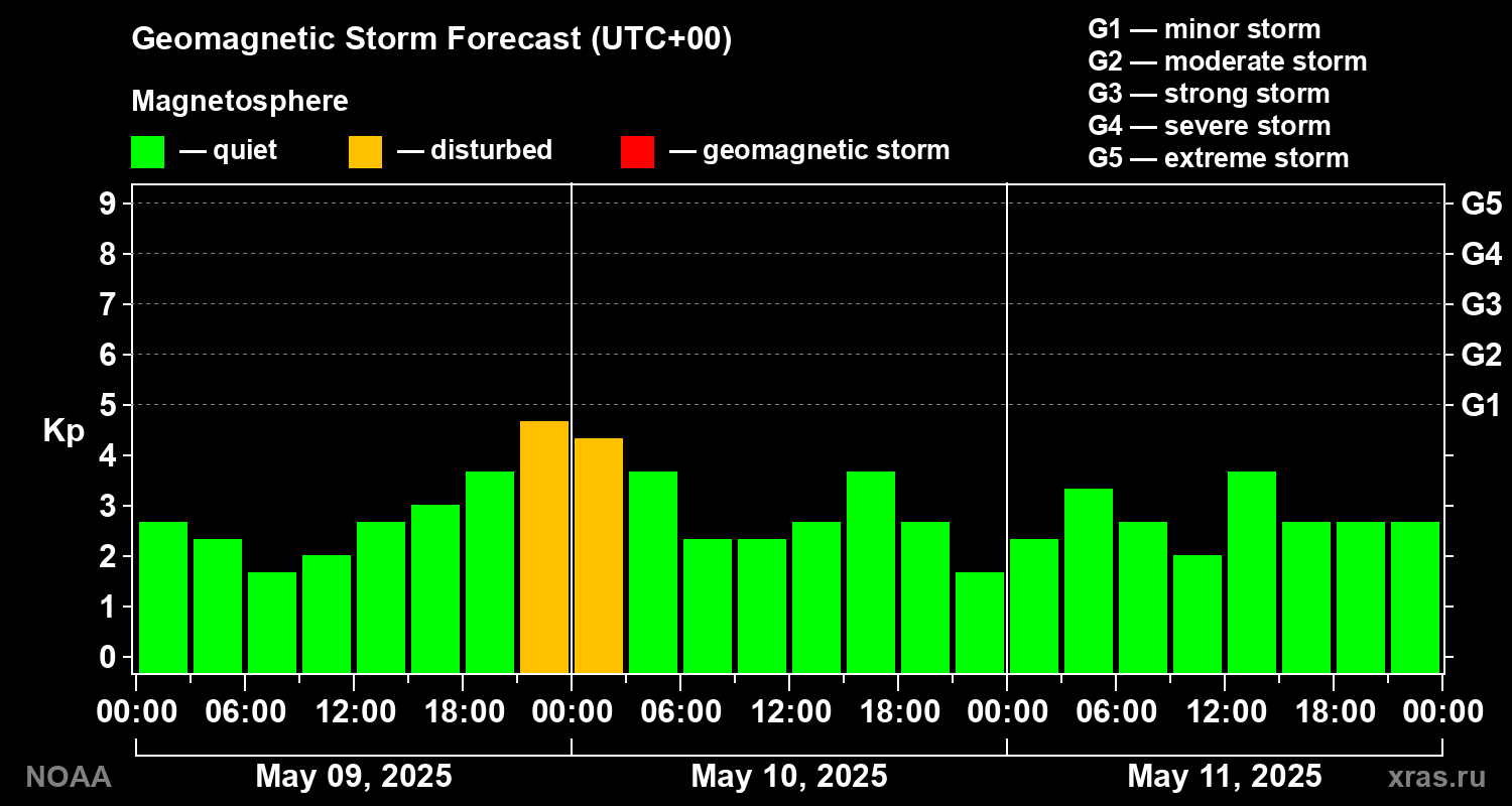 Geomagnetic index Kp forecast for three days