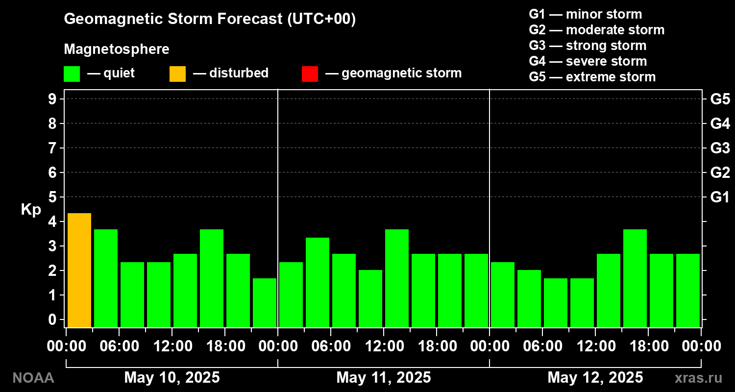 Geomagnetic index Kp forecast for three days