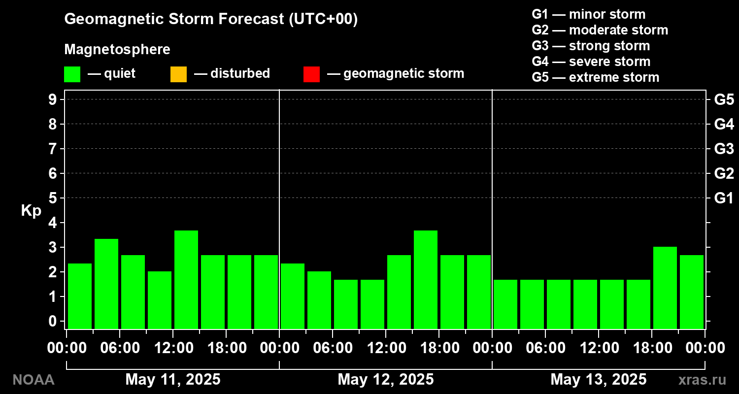 Geomagnetic index Kp forecast for three days