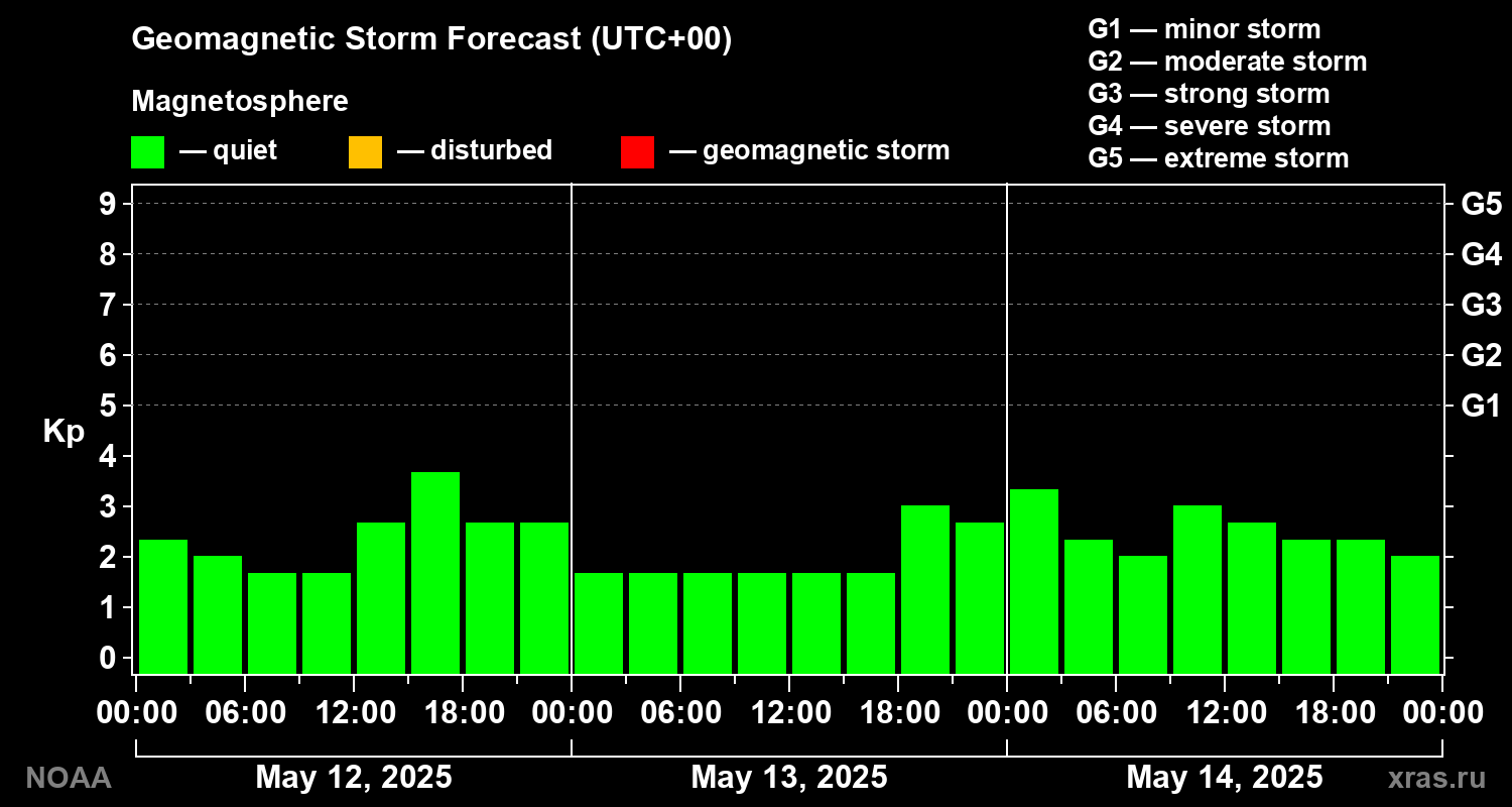 Geomagnetic index Kp forecast for three days
