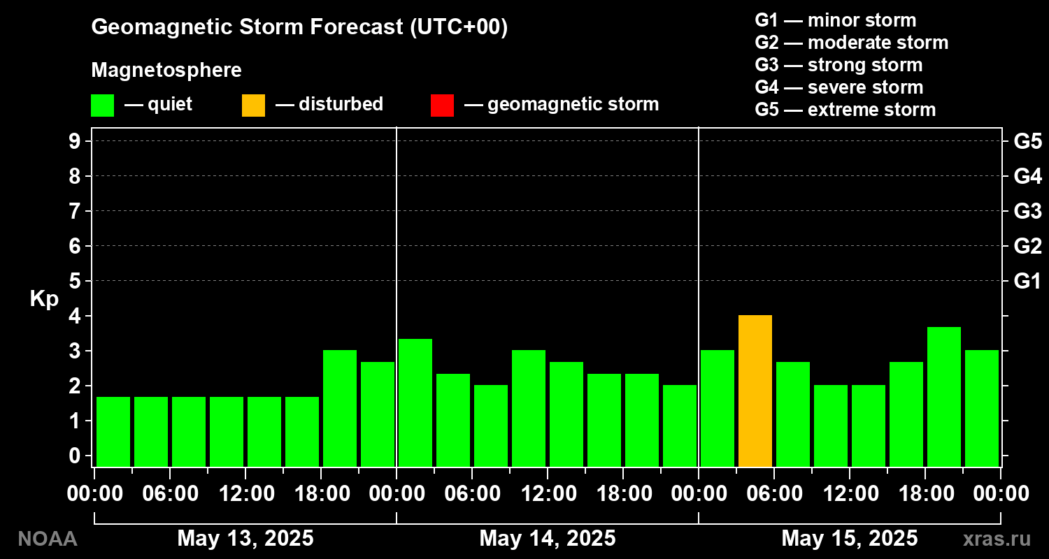 Geomagnetic index Kp forecast for three days