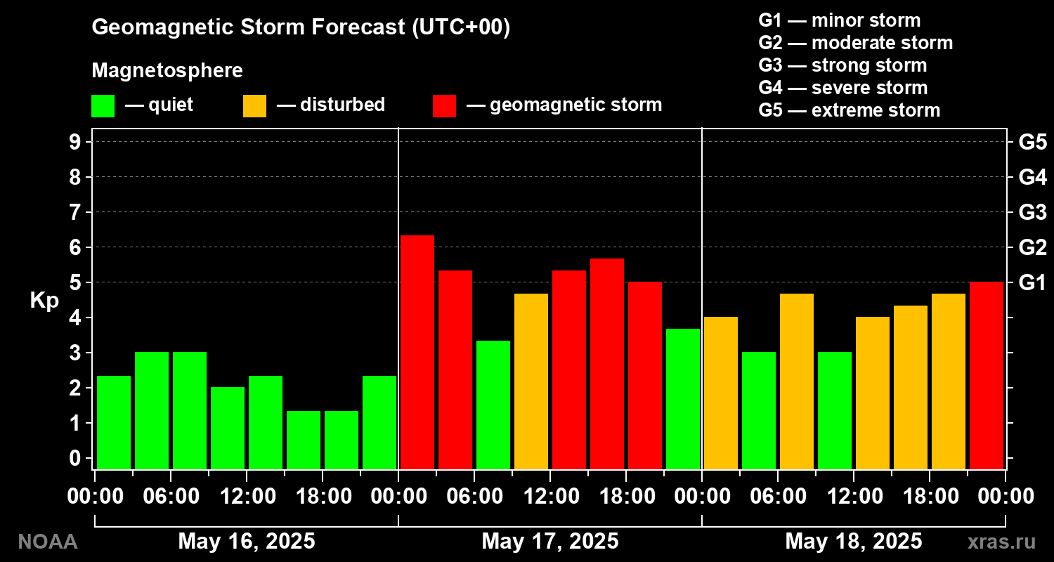 Geomagnetic index Kp forecast for three days