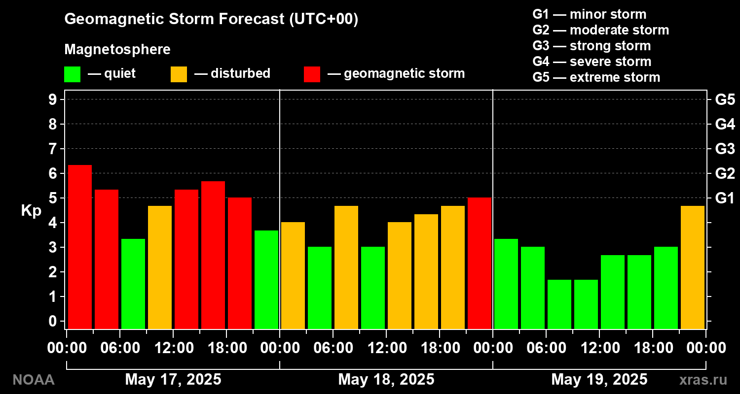 Geomagnetic index Kp forecast for three days