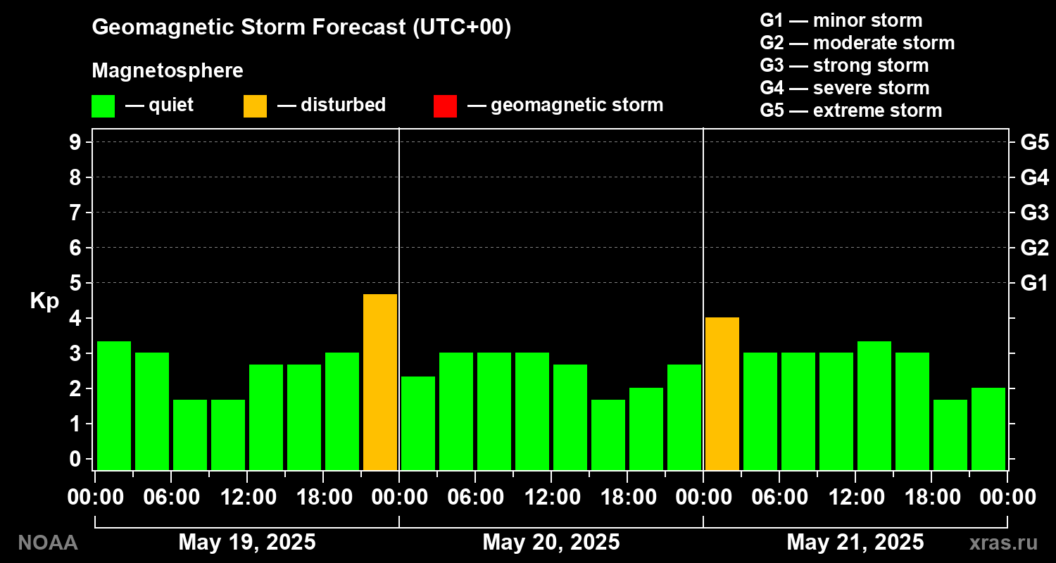 Geomagnetic index Kp forecast for three days