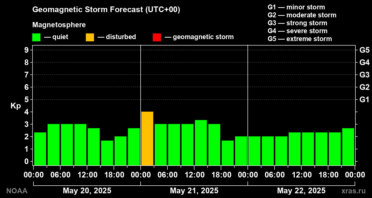 Geomagnetic index Kp forecast for three days