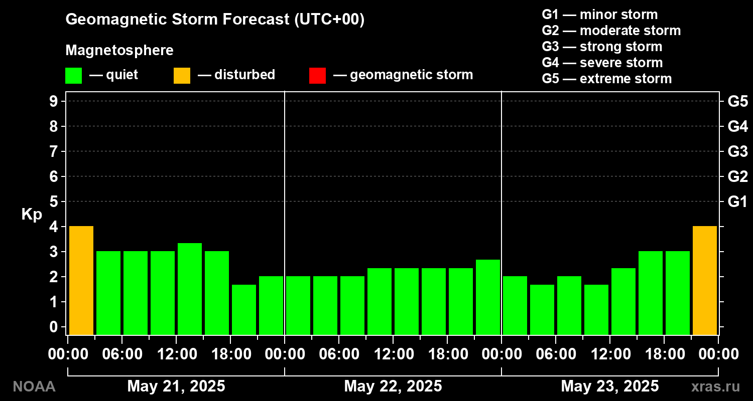 Geomagnetic index Kp forecast for three days