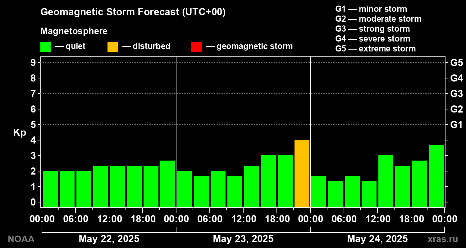 Geomagnetic index Kp forecast for three days