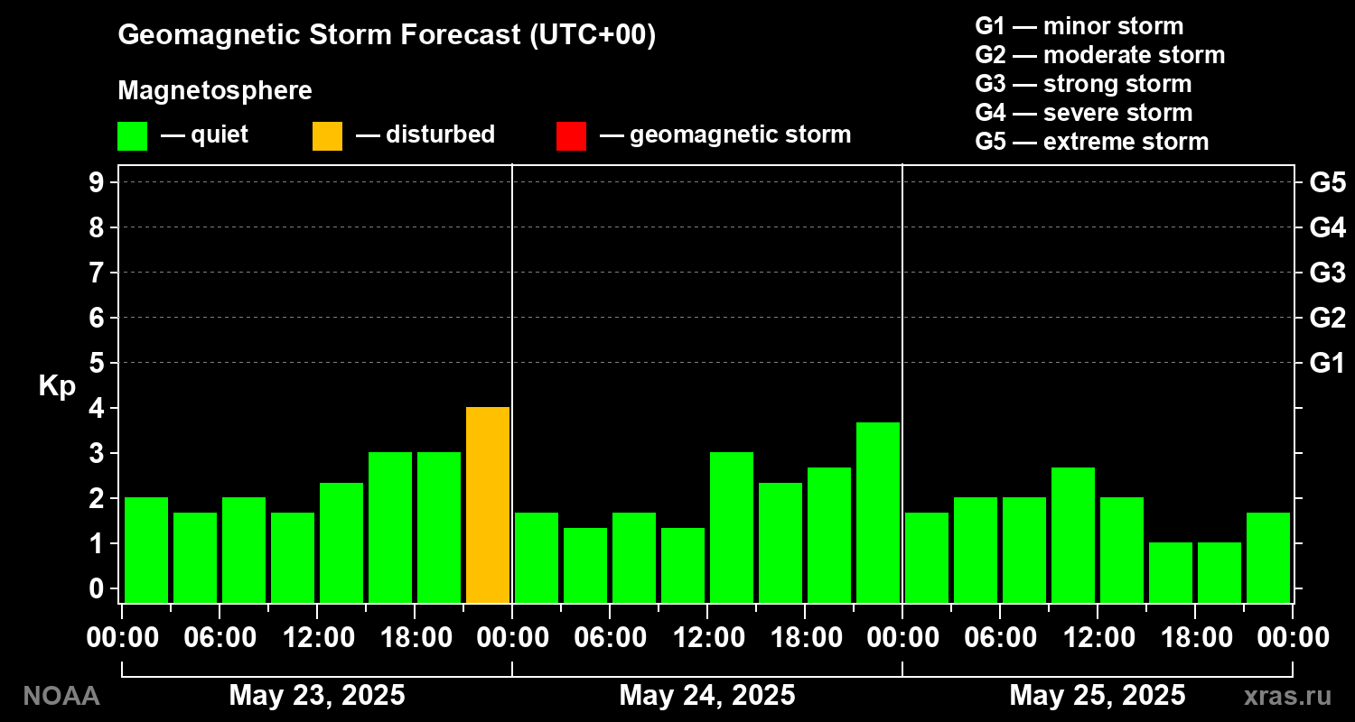 Geomagnetic index Kp forecast for three days