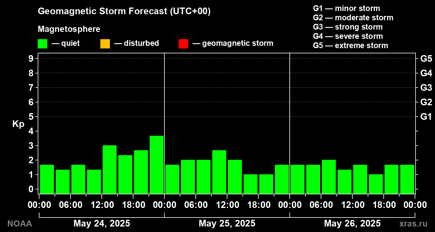 Geomagnetic index Kp forecast for three days