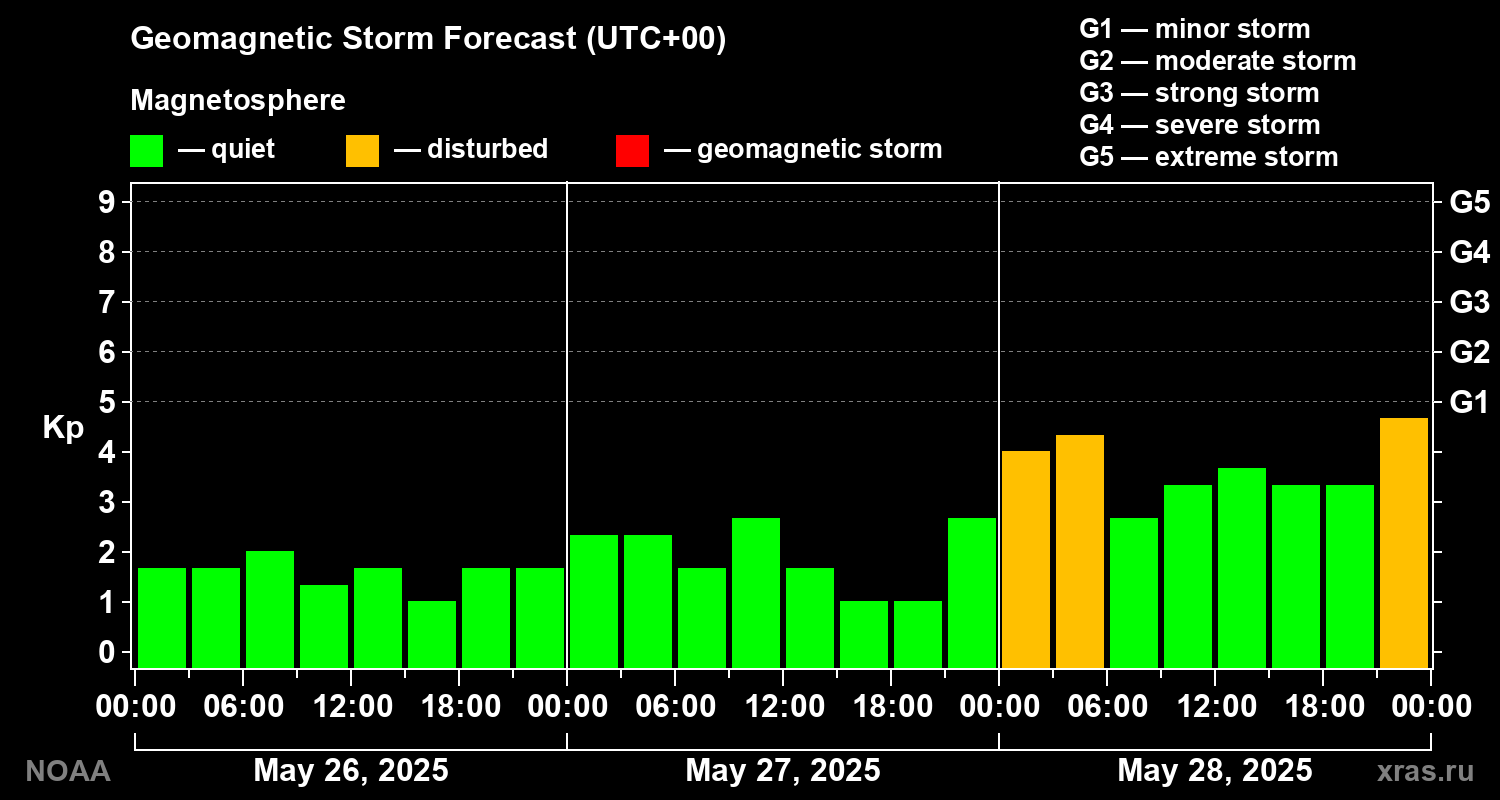 Geomagnetic index Kp forecast for three days