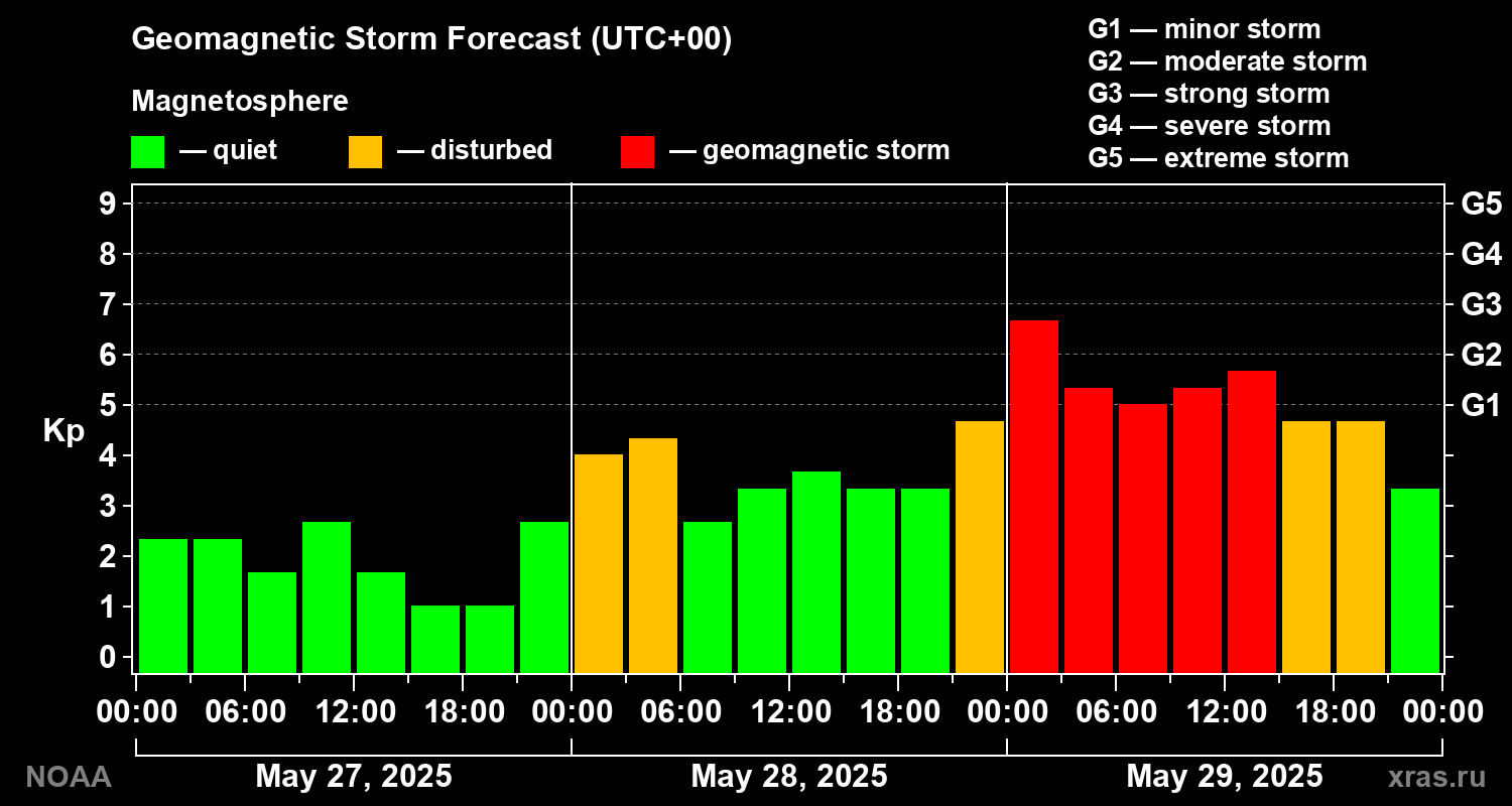 Geomagnetic index Kp forecast for three days